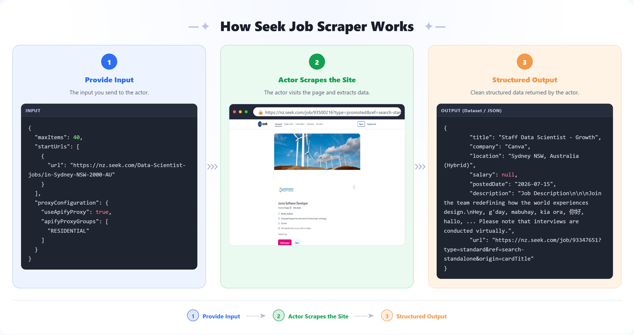 How the SEEK Job Scraper Apify Actor works: provide input, the actor scrapes the site, get structured output