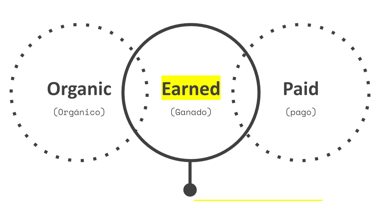 Earned Media Diagram