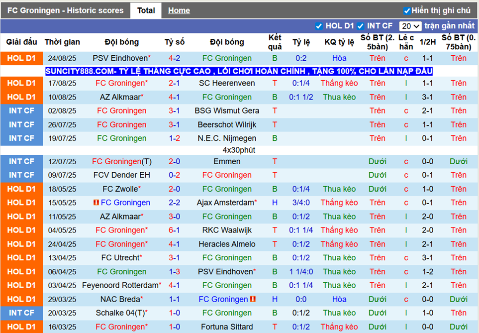 Phong độ gần đây FC Groningen