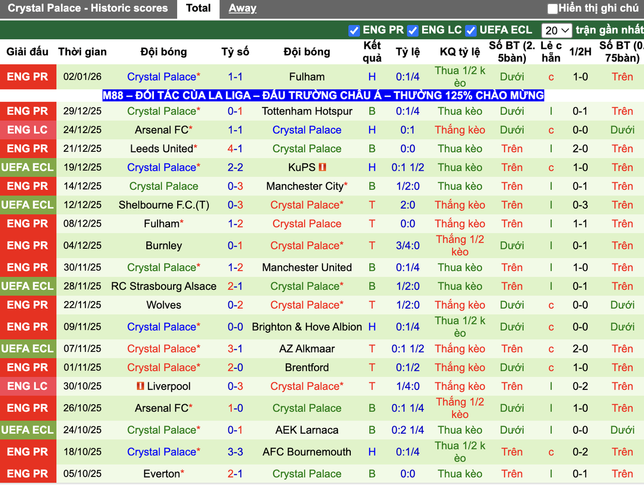 Phong độ Crystal Palace