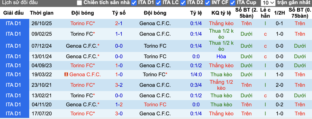 Thành tích đối đầu Genoa vs Torino