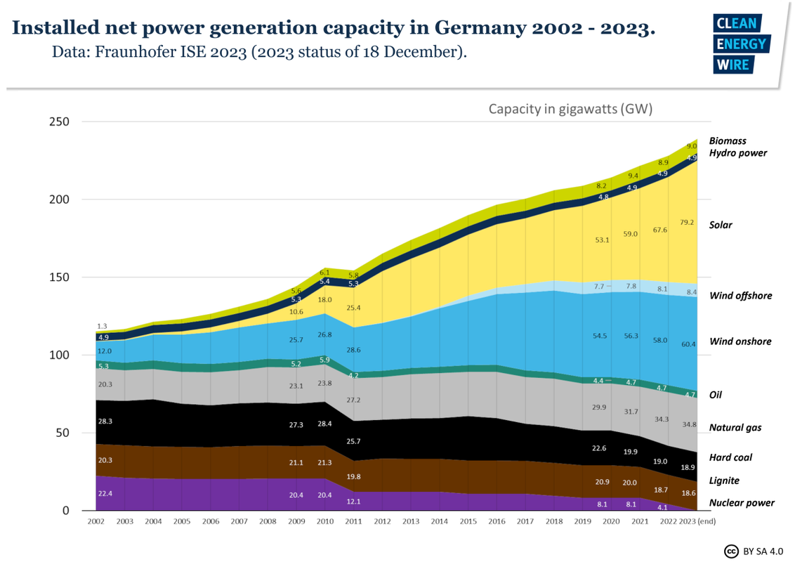 fig1-installed-net-power-generation-capacity-germany-2002-2023