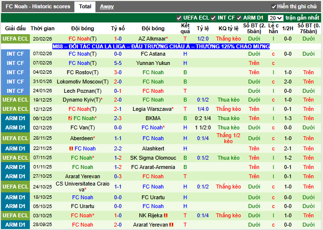 Phong độ gần đây FC Noah