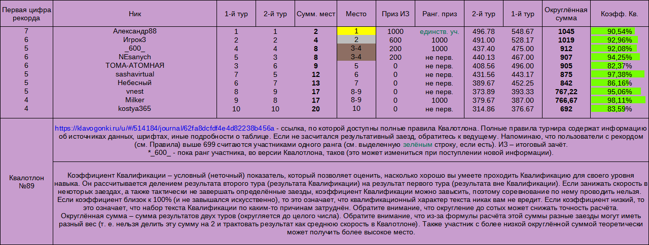 Квалотлон №89, итоги
