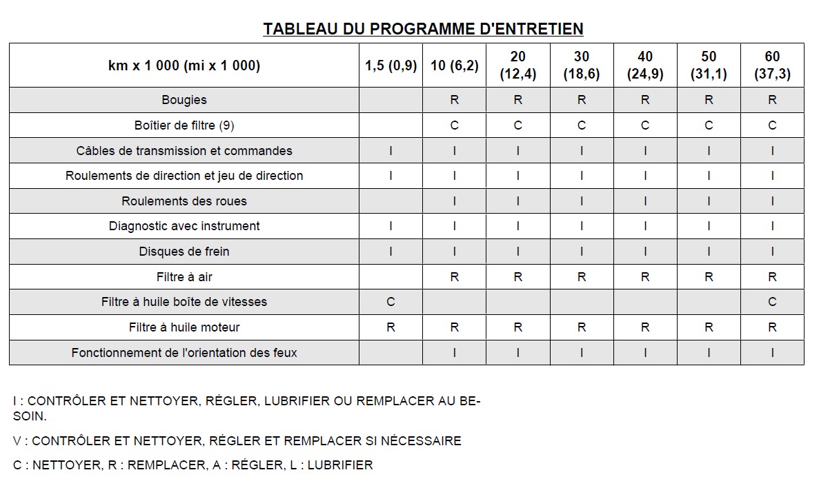 Tableau entretien V7 III