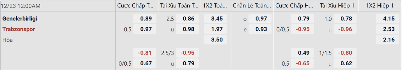 Tỉ lệ kèo Genclerbirligi vs Trabzonspor