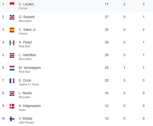 classifica piloti f1 2022 gp australia