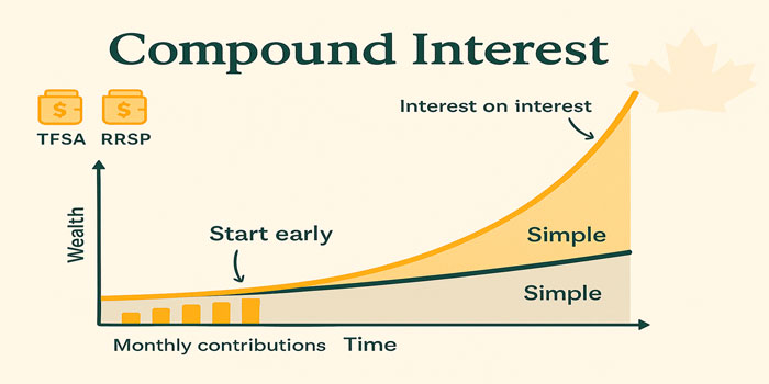 Maximizing Wealth Through Compound Interest in a High-Interest Rate Environment