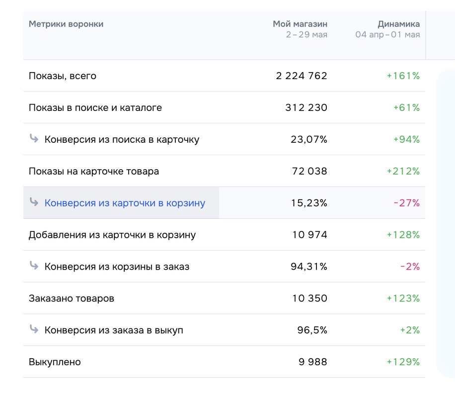 Метрики воронки