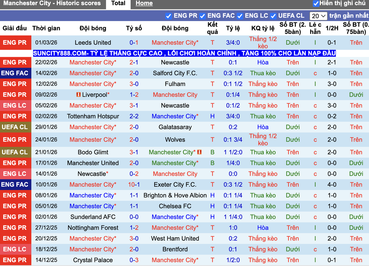 Phong độ Man City