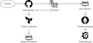 DevOps Project
