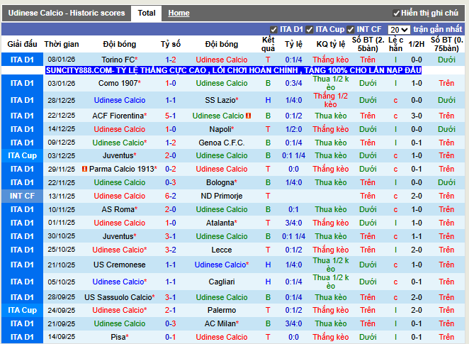 Phong độ gần đây Udinese