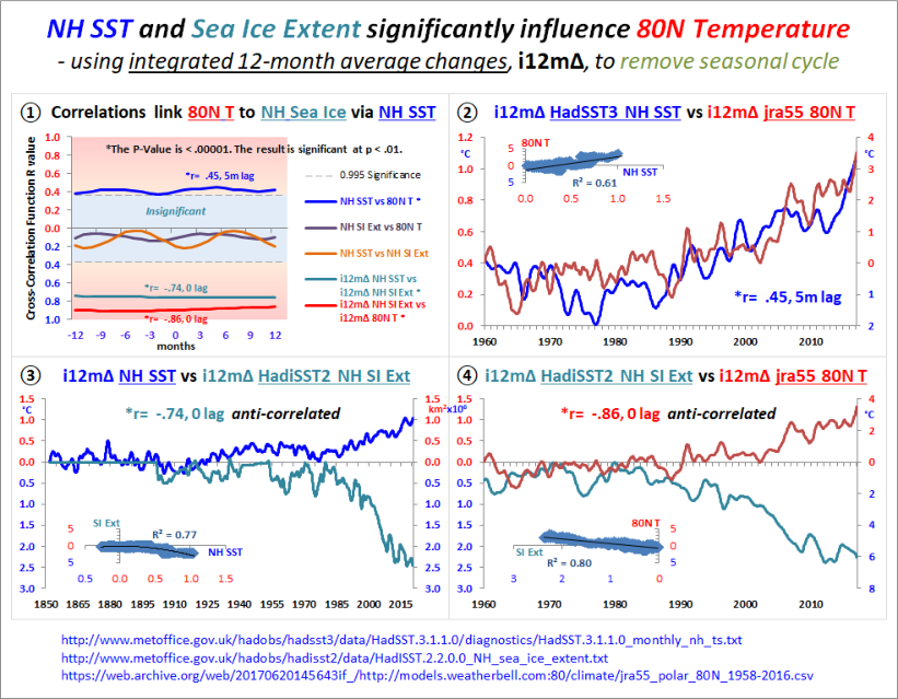 NH SST, NH Sea Ice Extent, and 80N Temperature Correlations