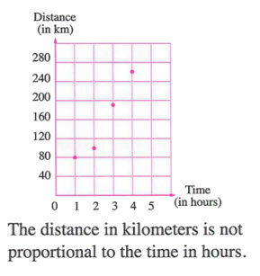 Graph of non-proportional relationship