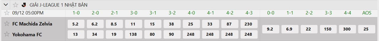 Tỷ lệ tỷ số chính xác FC Machida Zelvia vs Yokohama FC