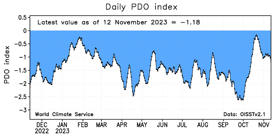 Nov-13-PDO.png