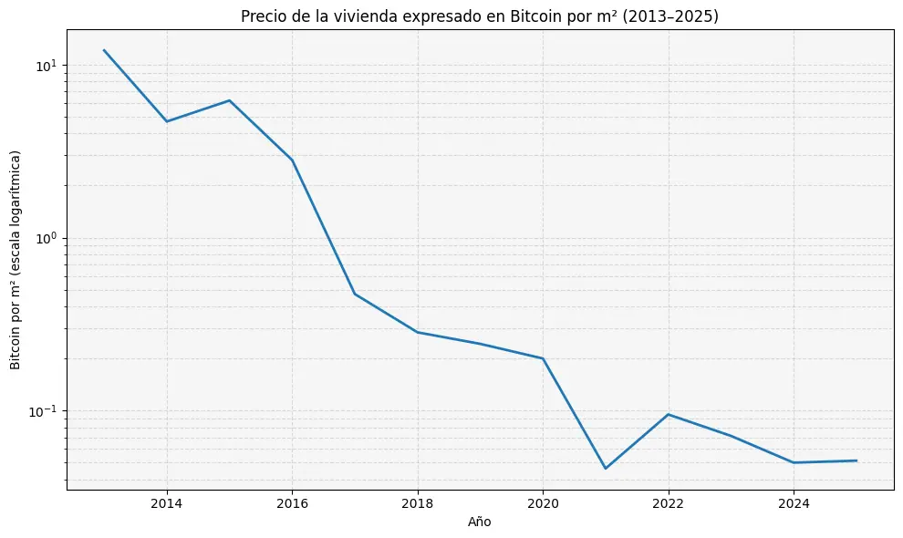 gráfica del valor de la vivienda respecto al bitcoin