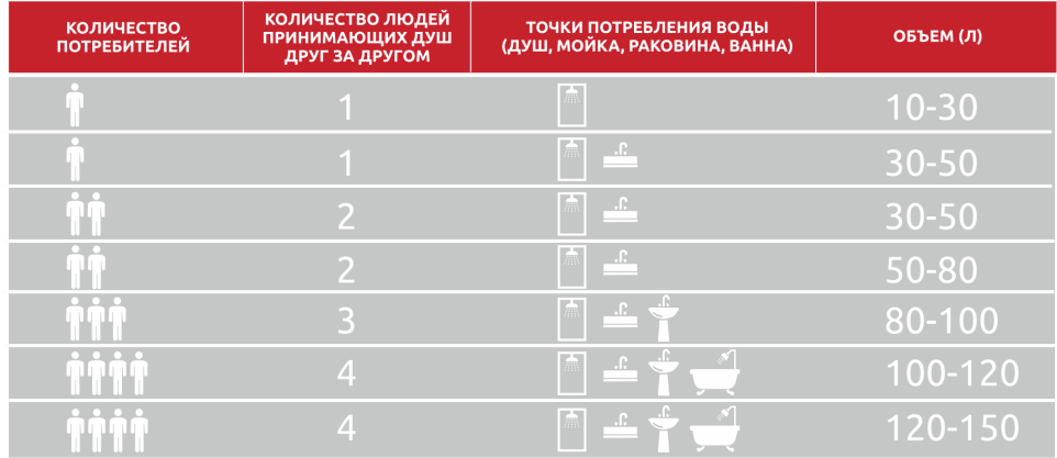 Как рассчитать необходимый объем бойлера для семьи из 2, 3 и 4 человек