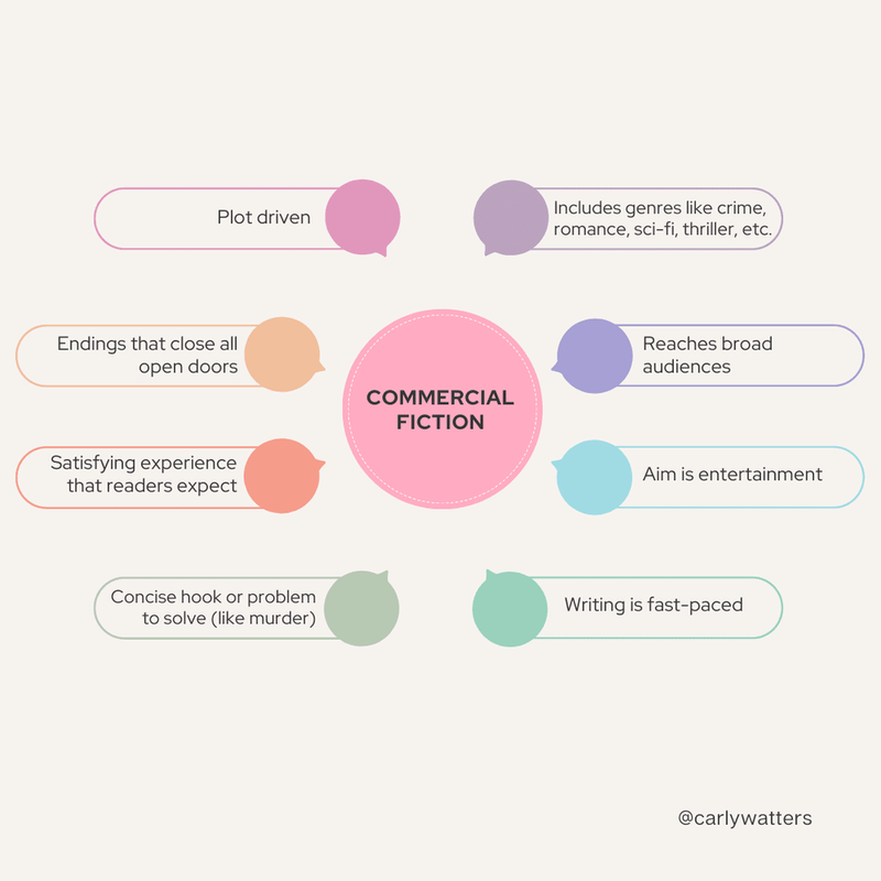An infographic from Carly Watters on the traits of Commercial fiction: plot-driven, conclusive ending, expectable reading experience, concise hook or problem to solve, includes classic genres such as horror and fantasy, reaches broad audiences, aimed at entertainment, and is fast-paced