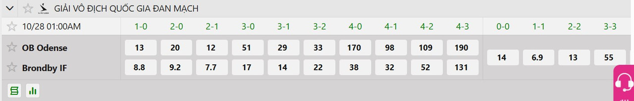 Tỷ lệ tỷ số chính xác Odense BK vs Brondby IF