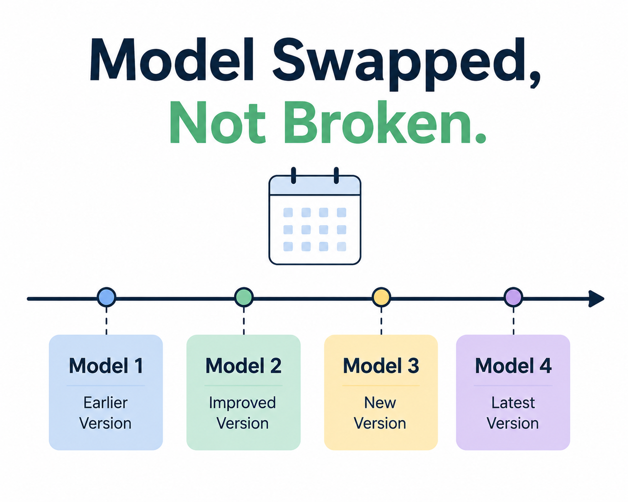 ChatGPT quality dropped after update model swap timeline diagram