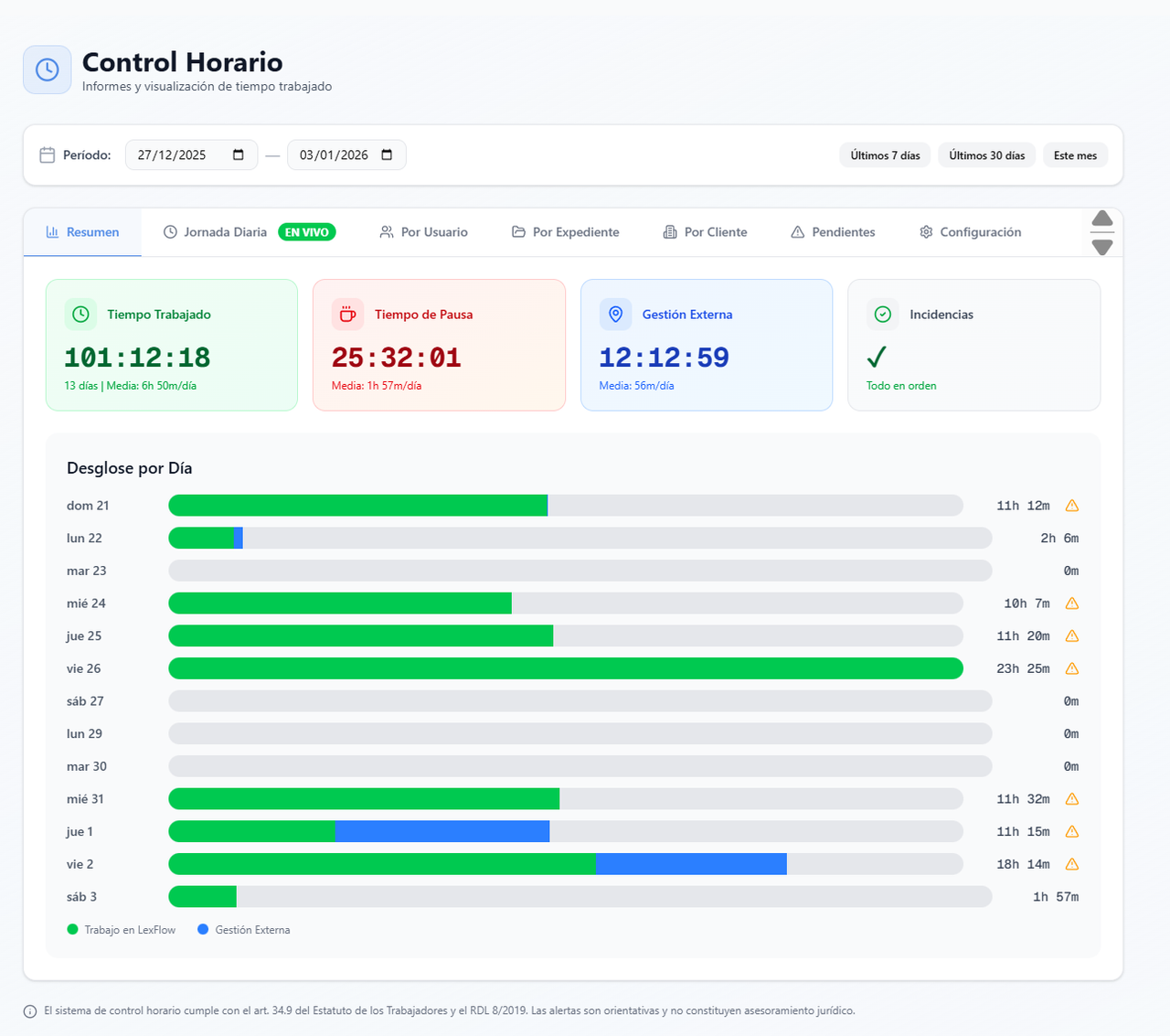 Vista resumen del sistema de control horario para despachos de abogados - Dashboard completo con métricas de productividad