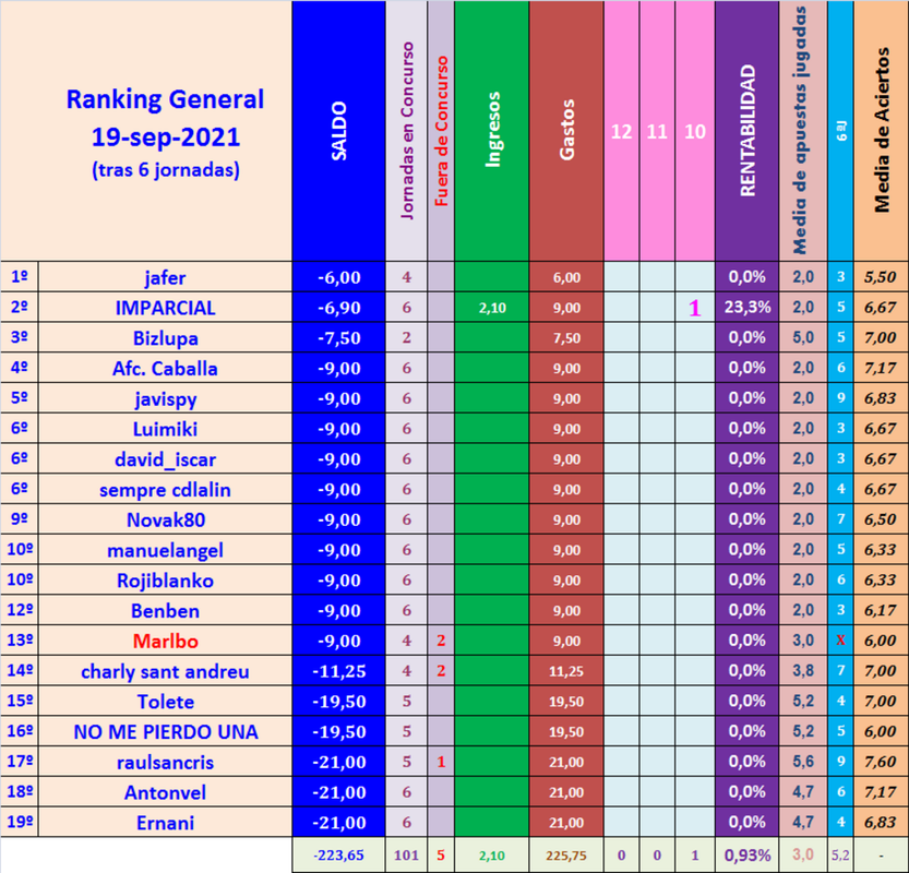 JUEGO con LA QUINIELA (10ª Edición) Y EL QUINIGOL (9ª Edición) - TEMP. 2021-22 (1ª parte) - Página 13 Ranking-General-06