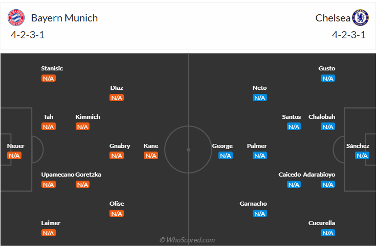 Đội hình dự kiến Bayern Munich vs Chelsea