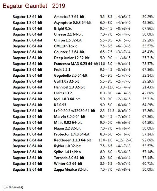 Bagatur 1.8 64-bit Gauntlet for CCRL 40/40 Bagatur-1-8-64-bit-Gauntlet
