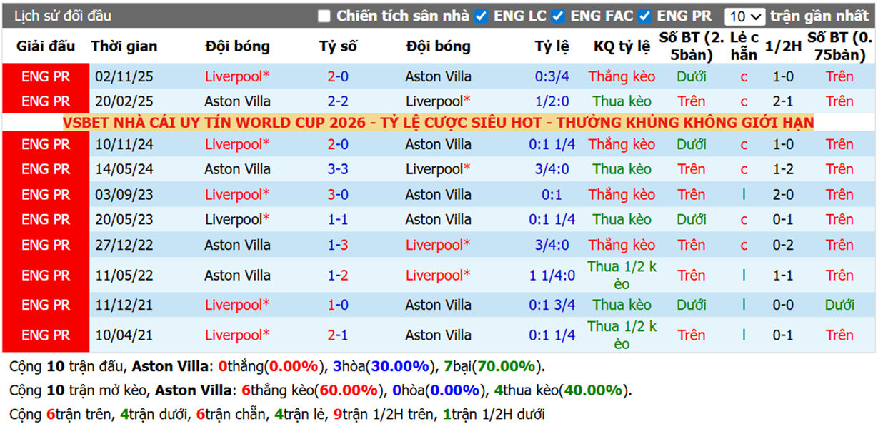 Thành tích đối đầu Aston Villa vs Liverpool