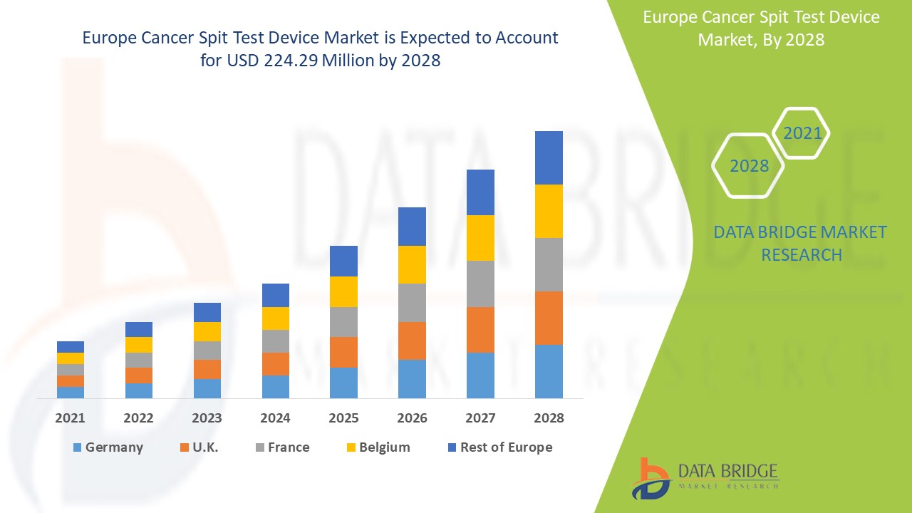 Europe Cancer Spit Test Device Market