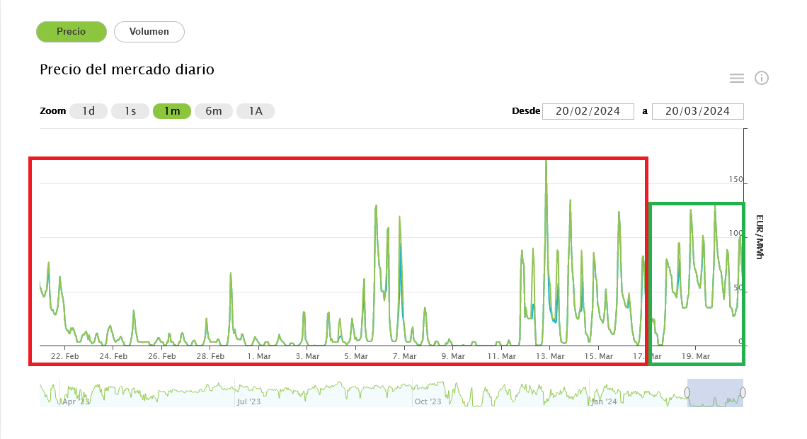 Screenshot-2024-03-21-at-22-35-13-SPOT-hoy-OMIE.png