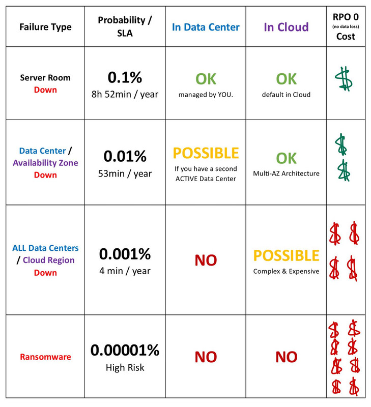 4 Failure Types