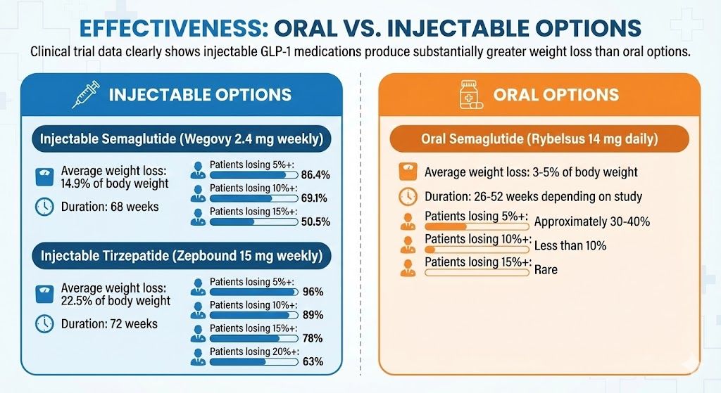 Effectiveness of Oral vs Injectable Options