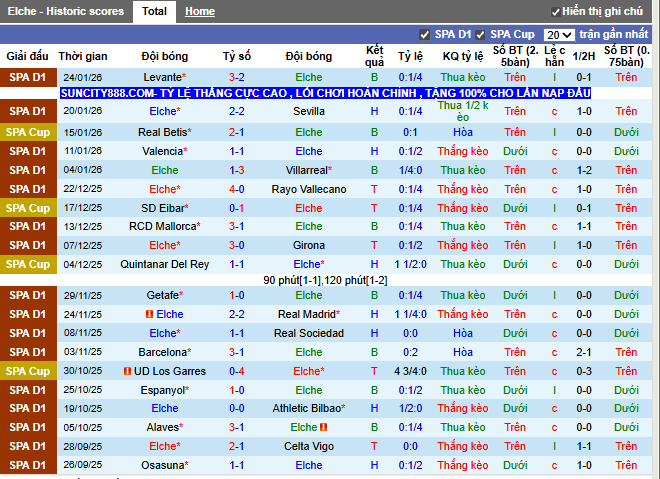 Phong độ gần đây Elche