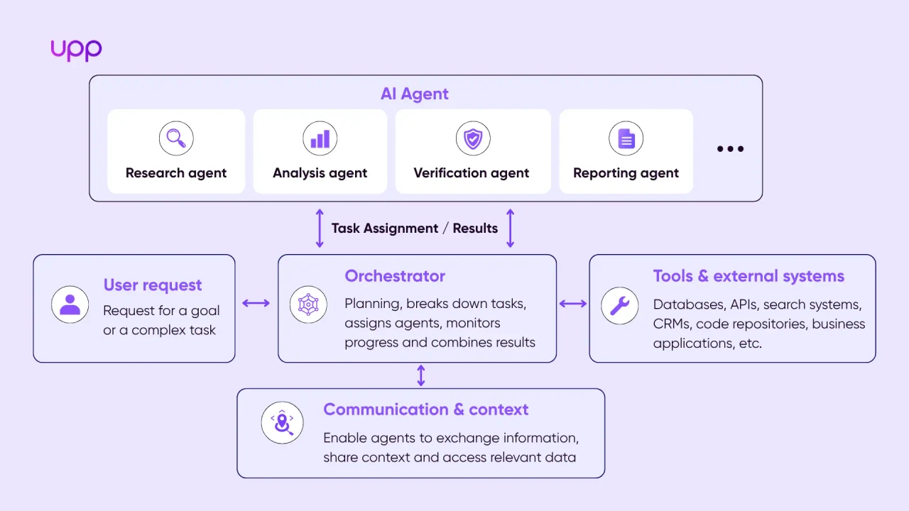 Key Components of a Multi-Agent System