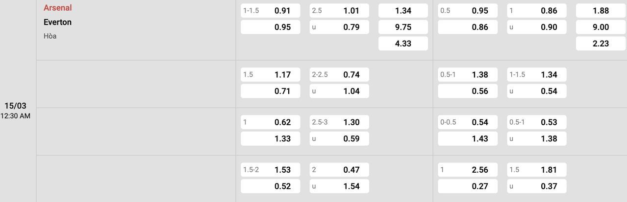 Tỷ lệ kèo Arsenal vs Everton