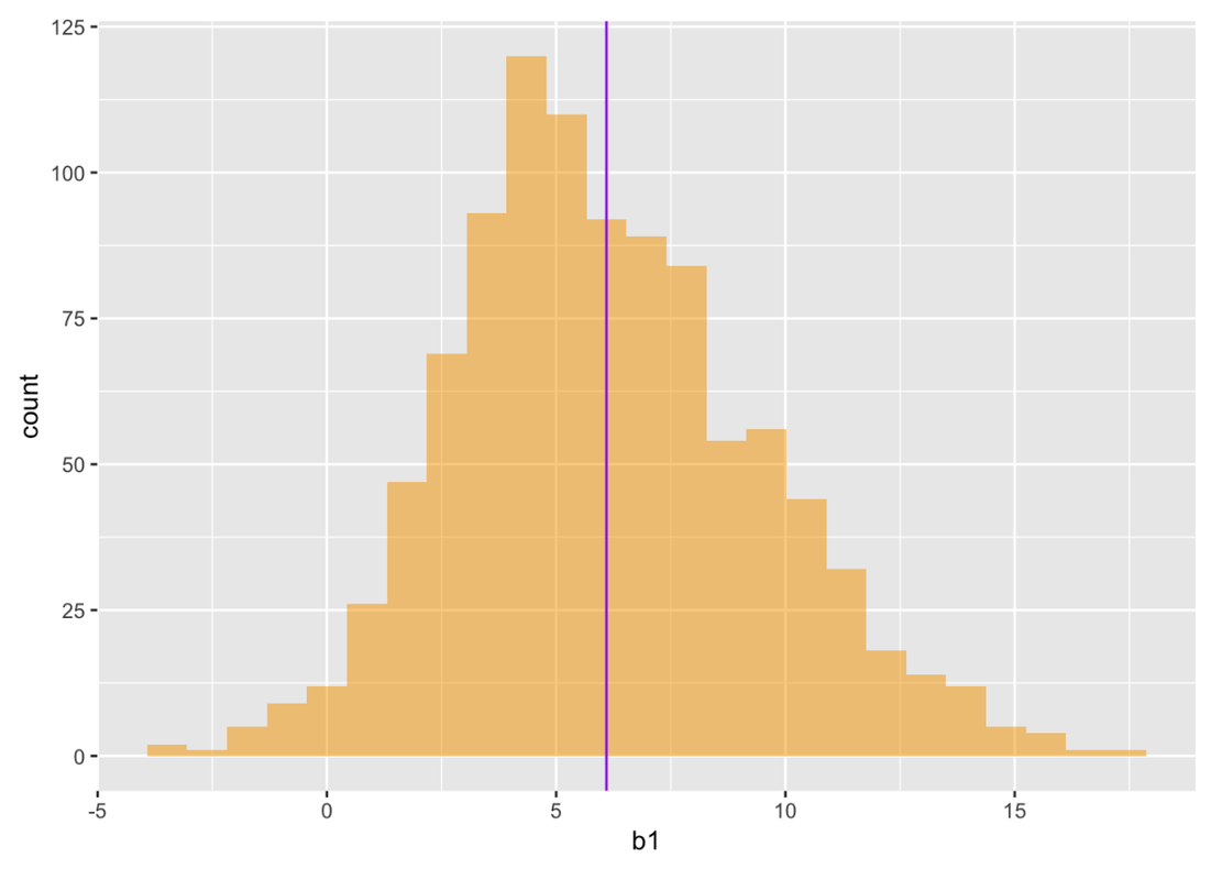 A histogram of the distribution of b1 in the SDob1 data frame overlaid with a vertical line showing the mean.