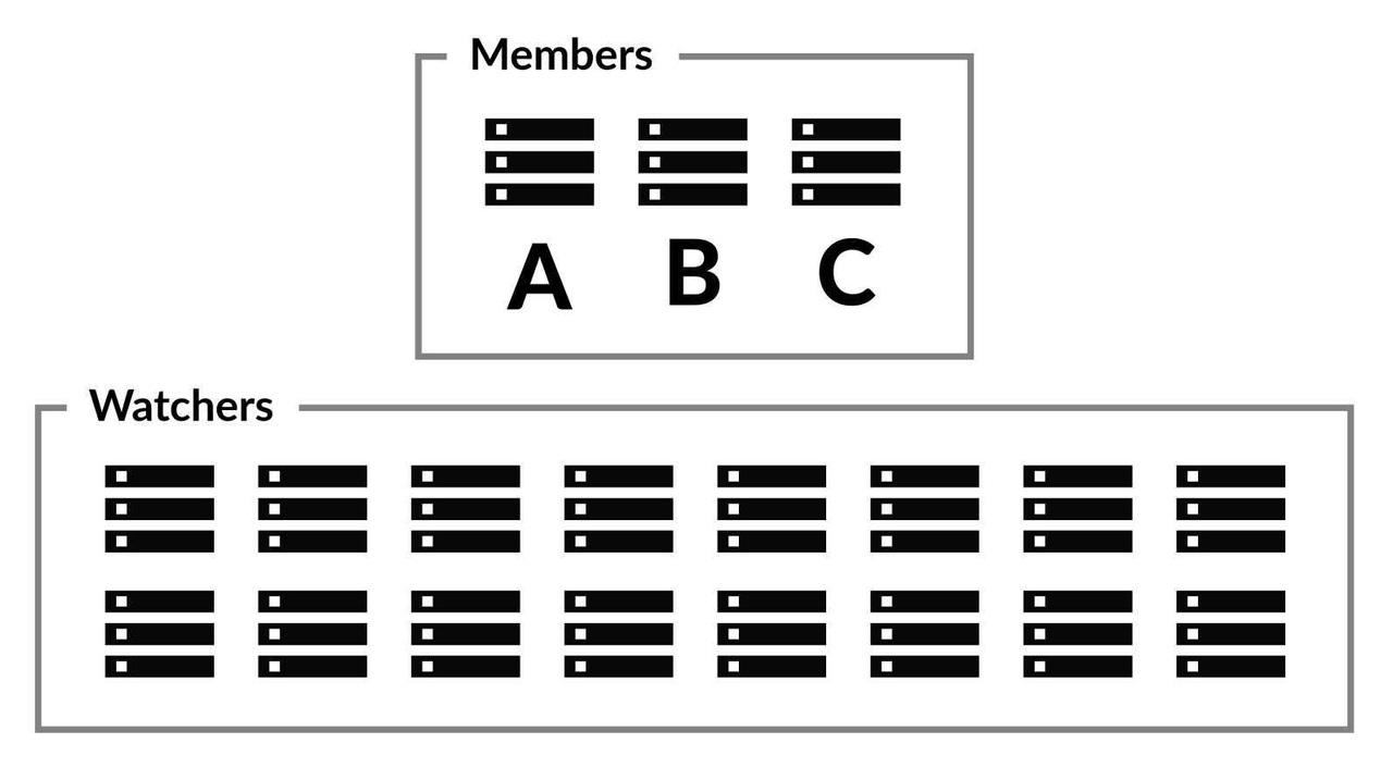 Members & Watchers
