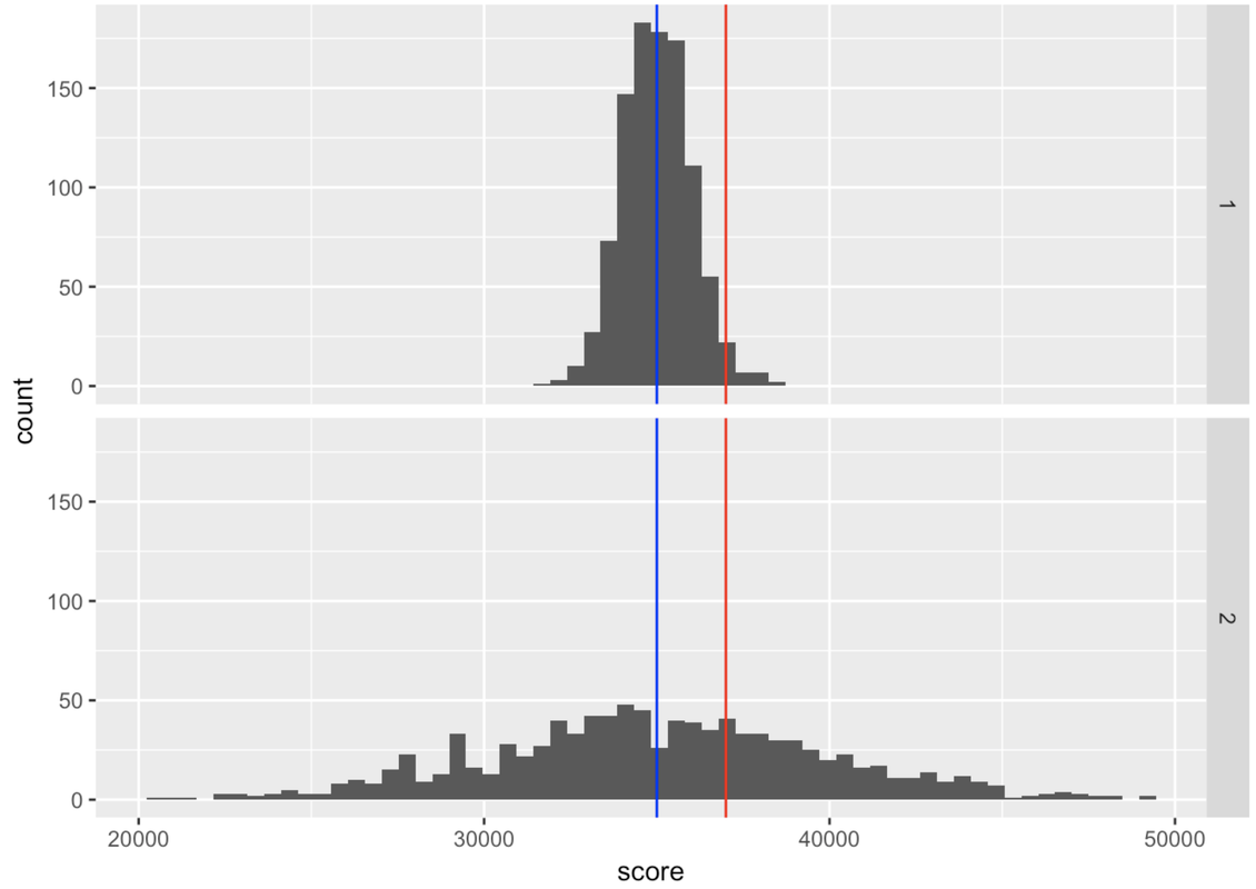 A histogram of the distribution of score on the top with a vertical line in blue indicating the mean, and another vertical line in red indicating our friend’s score. A histogram of the distribution of score on the bottom with a vertical line in blue indicating the mean, and another vertical line in red indicating our friend’s score. The spread of the bottom distribution is wider than the one above.