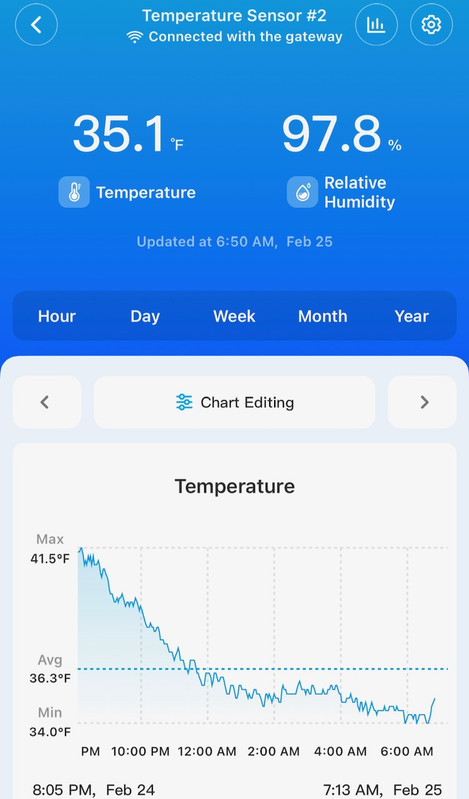 Feb 25 2026 Mango Grove Temperature