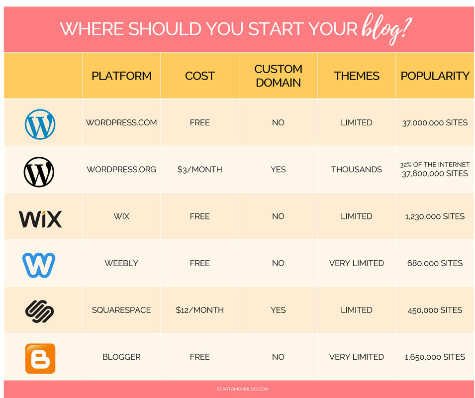 Free-Blog-Sites-Review-1