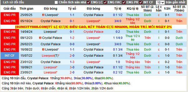 Thành tích đối đầu Crystal Palace vs Liverpool