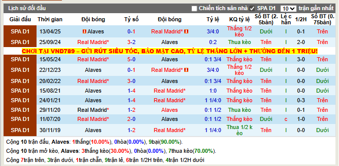 Thành tích đối đầu Alaves vs Real Madrid