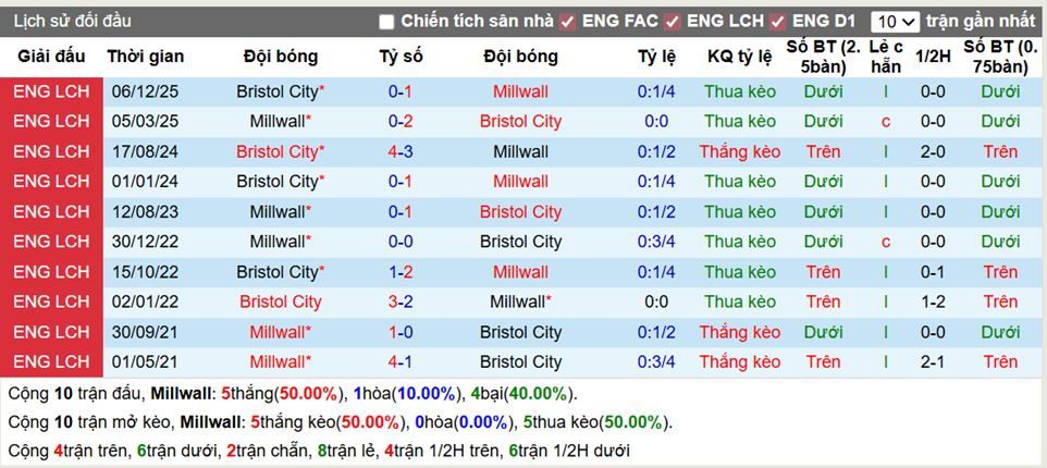 Thành tích đối đầu Millwall vs Bristol
