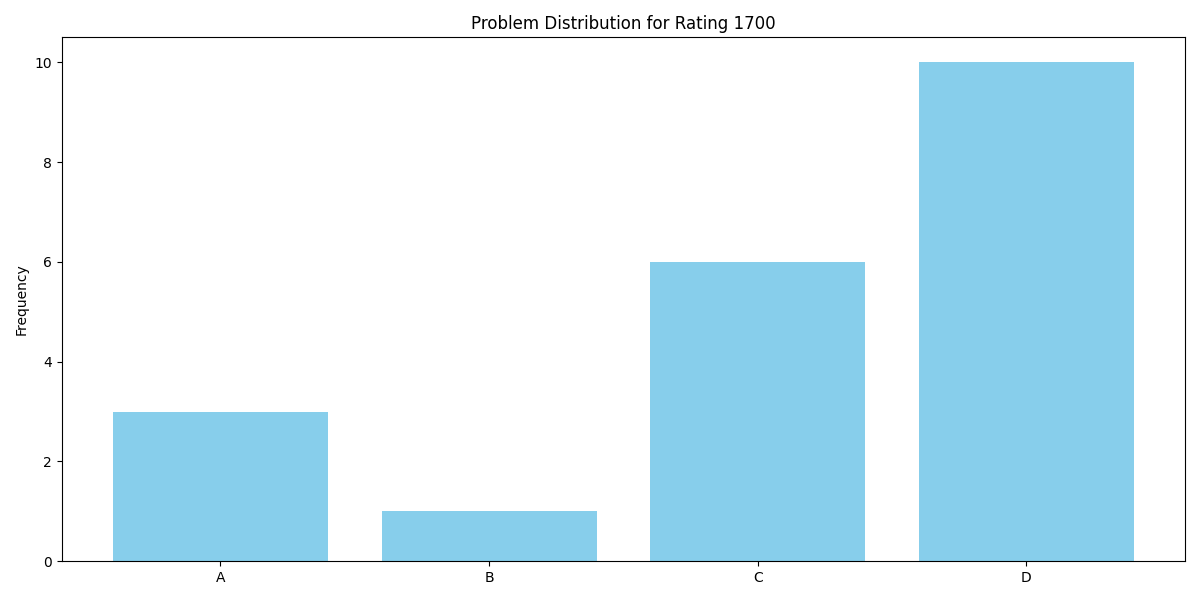 rating_1700_distribution