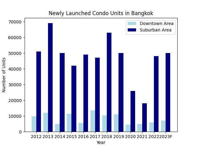 New Condo launch in Bangkok graph 2023F