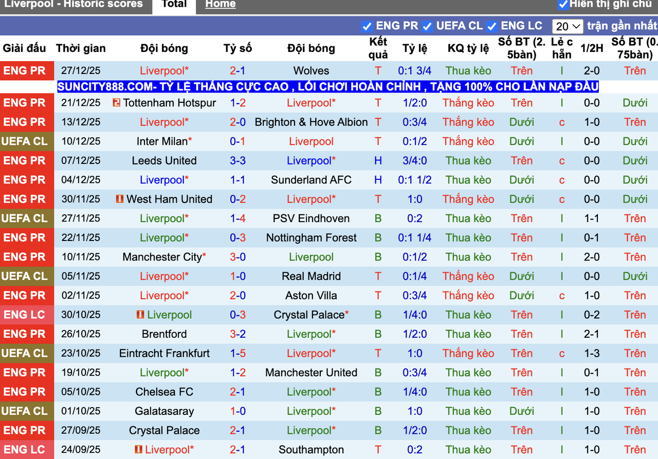Phong độ Liverpool