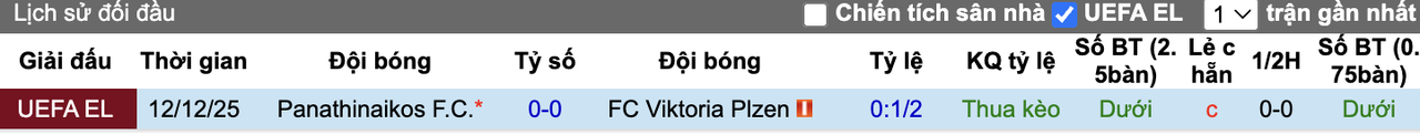Thành tích đối đầu Panathinaikos vs Viktoria Plzen