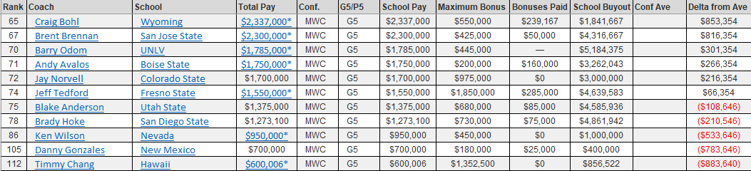 MWC Coaches Pay